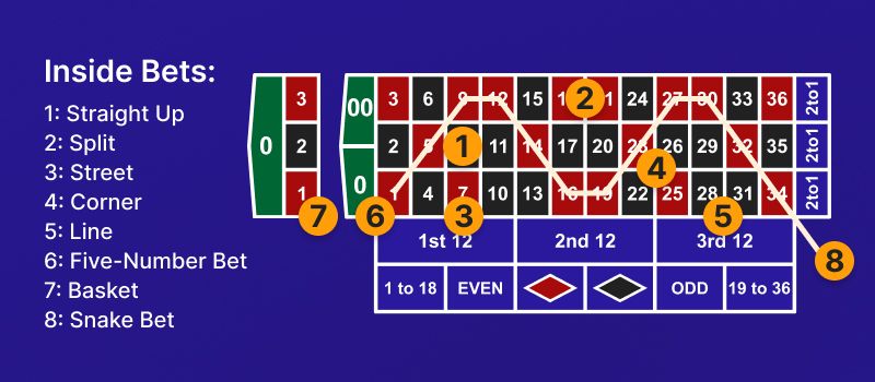 Inside Bets on a roulette table layout