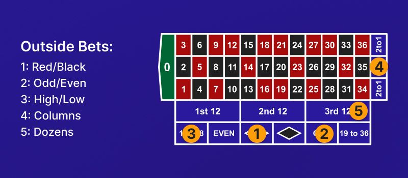 Outside Bets on a roulette table layout