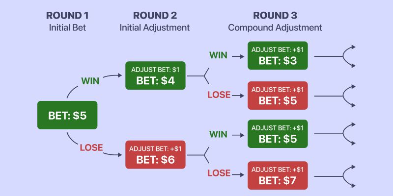 Three rounds of roulette game