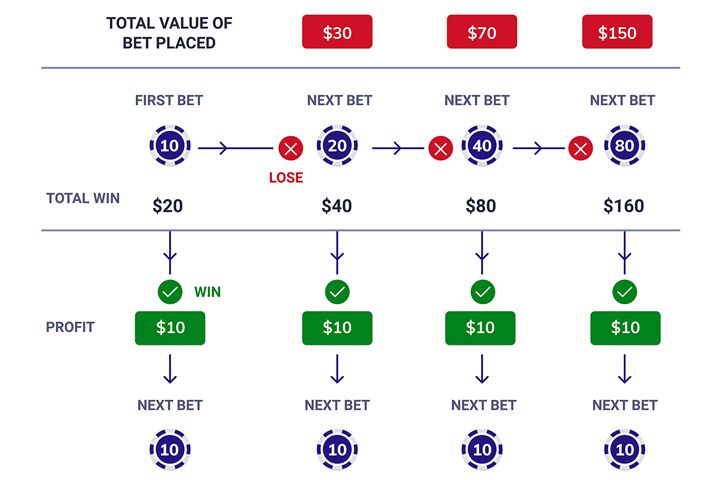 Martingale System