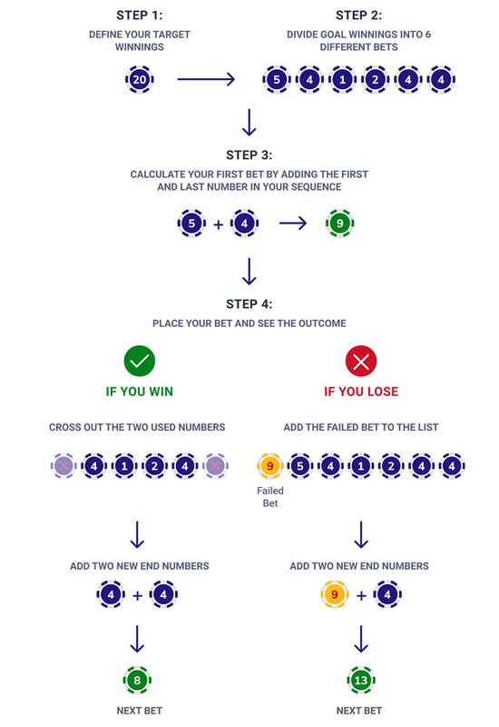 Labouchere System